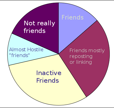 Pie graph showing friend distribution